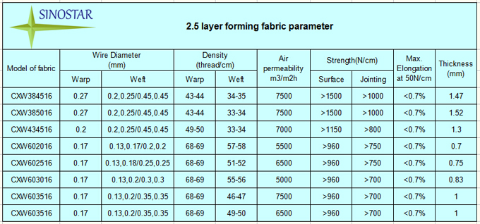 two and a half layer polyester forming fabric (cxw602016)